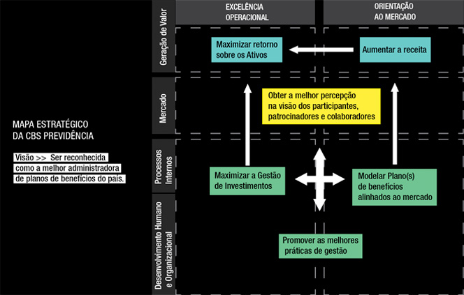 Mapa Estratégico da cbs previdência - Visão - Ser reconhecida como a melhor administradora de planos de benefícios do país.