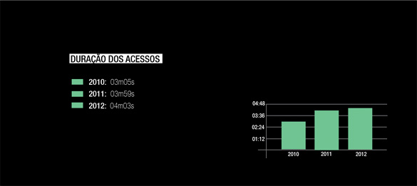Duração dos Acessos