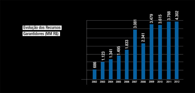 Evolução dos Recursos Garantidores (MM R$)