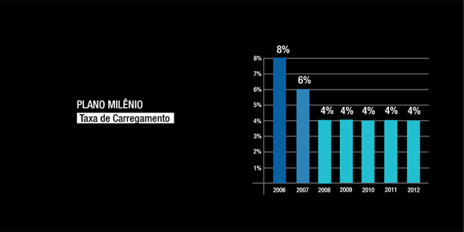 Plano milênio - Taxa de Carregamento