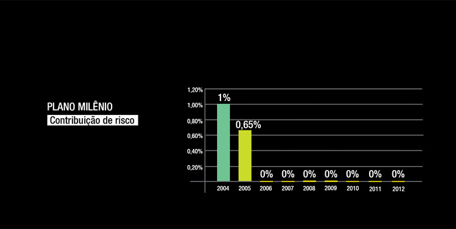 Plano milênio - Contribuição de risco