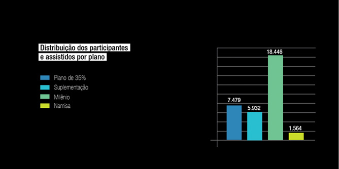 Distribuição dos participantes e assistidos por plano