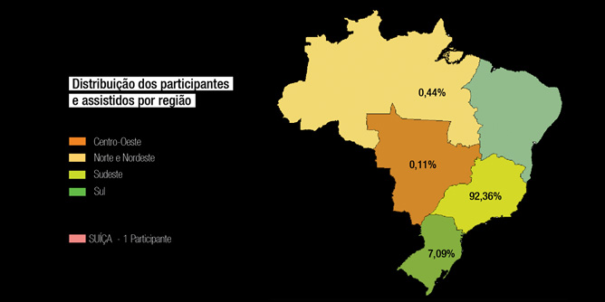 Distribuição dos participantes e assistidos por região