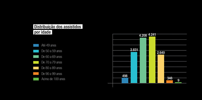 Distribuição dos assistidos por idade