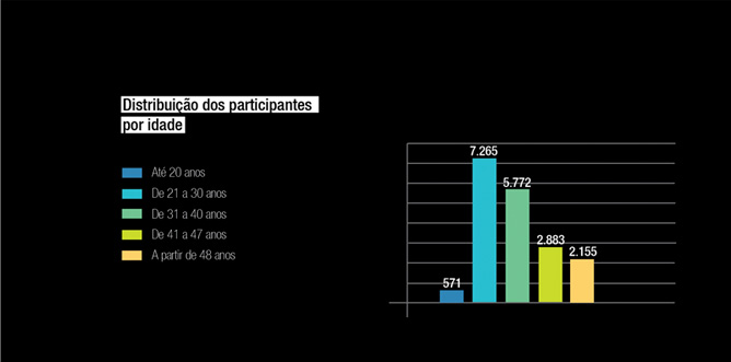 Distribuição dos participantes por idade