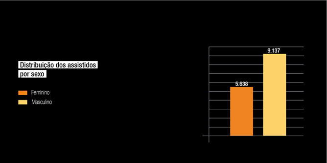Distribuição dos assistidos por sexo