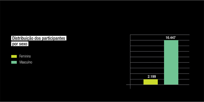 Distribuição dos participantes por sexo