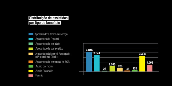 Distribuição de assistidos por tipo de benefício