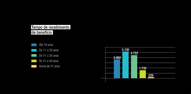 Tempo de recebimento de benefício