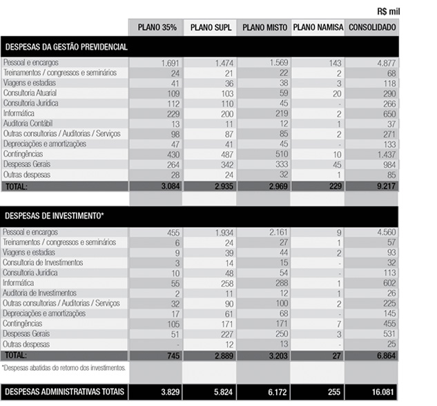 INFORMAÇÕES SEGREGADAS SOBRE AS DESPESAS DOS PLANOS DE BENEFÍCIOS