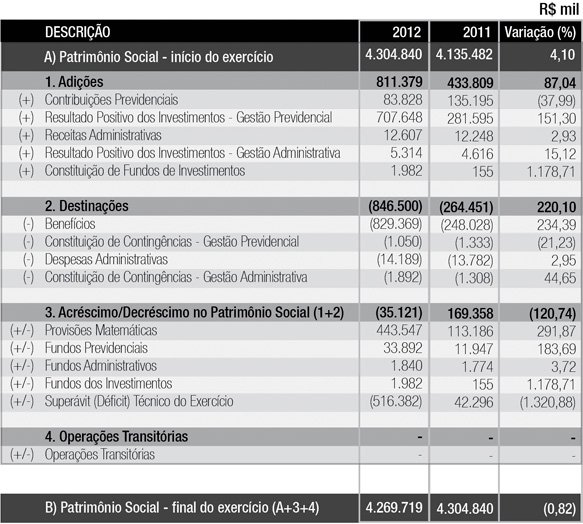 DEMONSTRAÇÃO DA MUTAÇÃO DO PATRIMÔNIO SOCIAL EM 31 DE DEZEMBRO DE 2012 E 2011