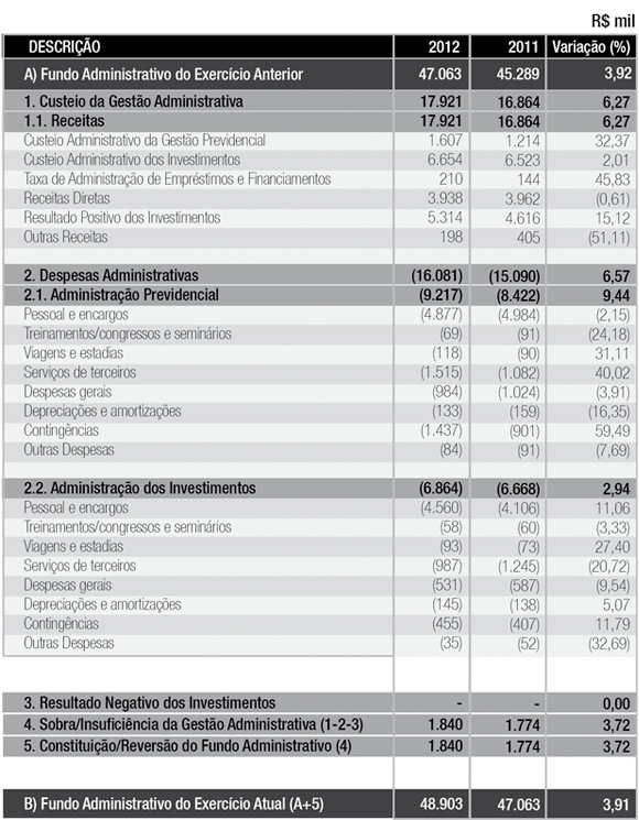 DEMONSTRAÇÃO DO PLANO DE GESTÃO ADMINISTRATIVA (CONSOLIDADA) EM 31 DE DEZEMBRO DE 2012 E 2011